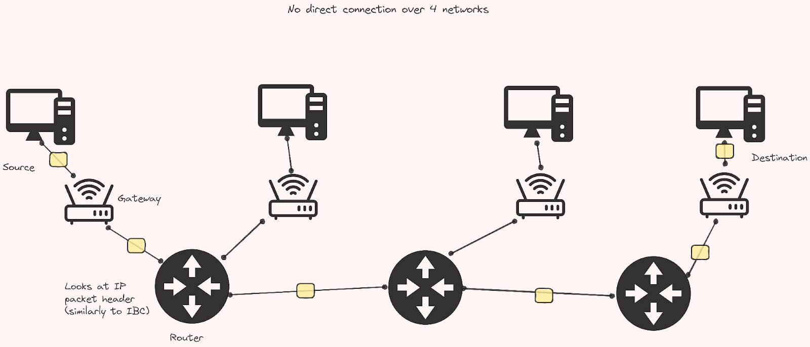  If the destination is directly connected to the same router, the packet is forwarded directly to that. If the destination network is not directly connected, the packet is forwarded on to a second router that is the next-hop router. 
