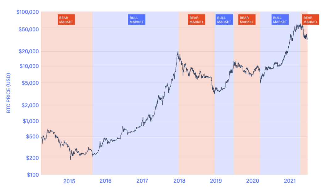 Crypto Market Cycles and $BTC price 