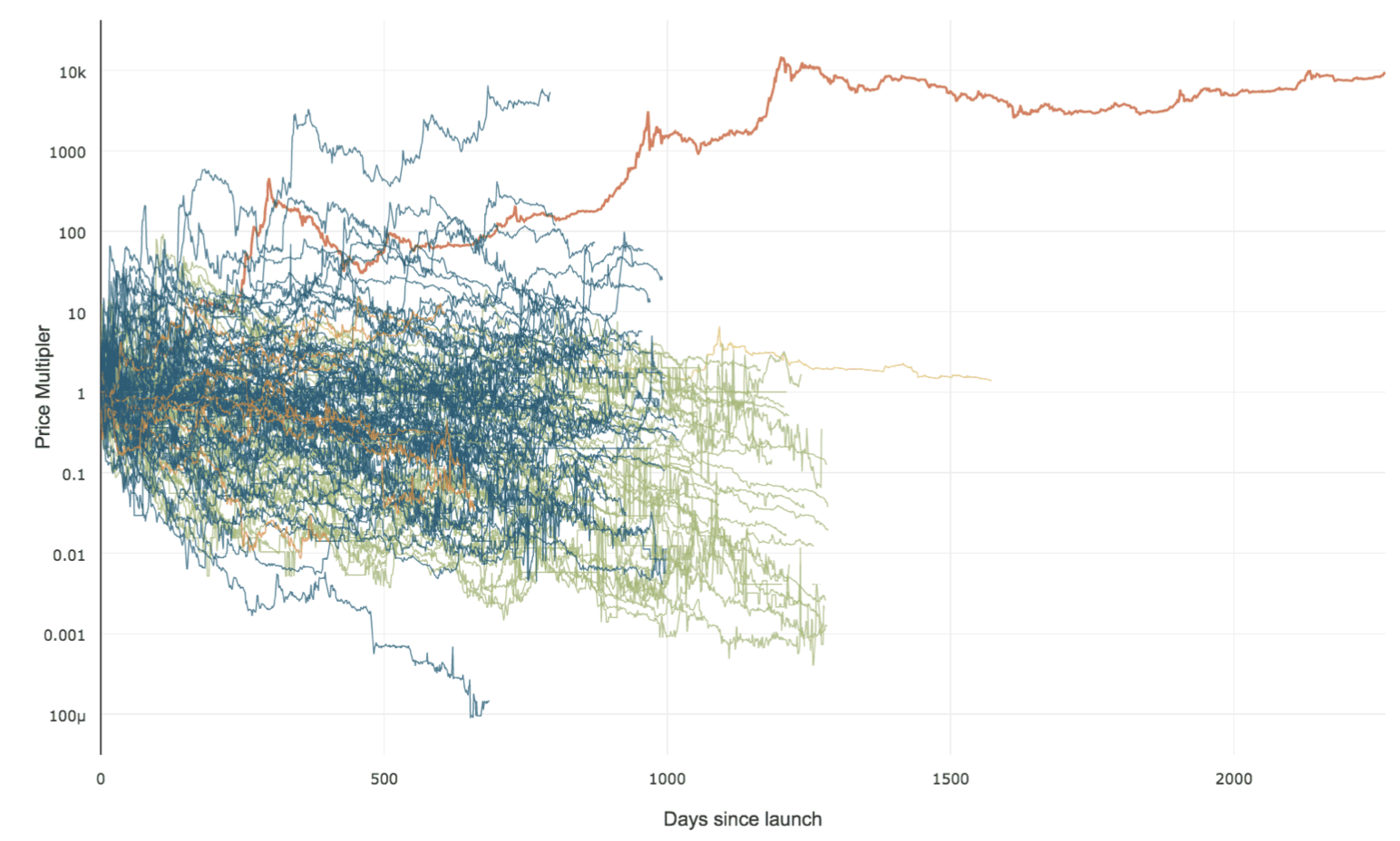 118 coins (with more than 250k Market Capitalization) -  https://woobull.com/data-visualisation-118-coins-plotted-over-time-this-is-why-hodl-alt-coin-indexes-dont-work/