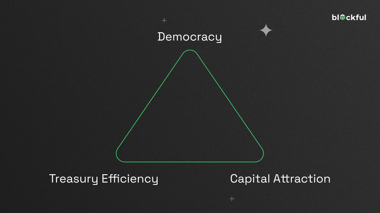 The Trilemma of DAO Governance