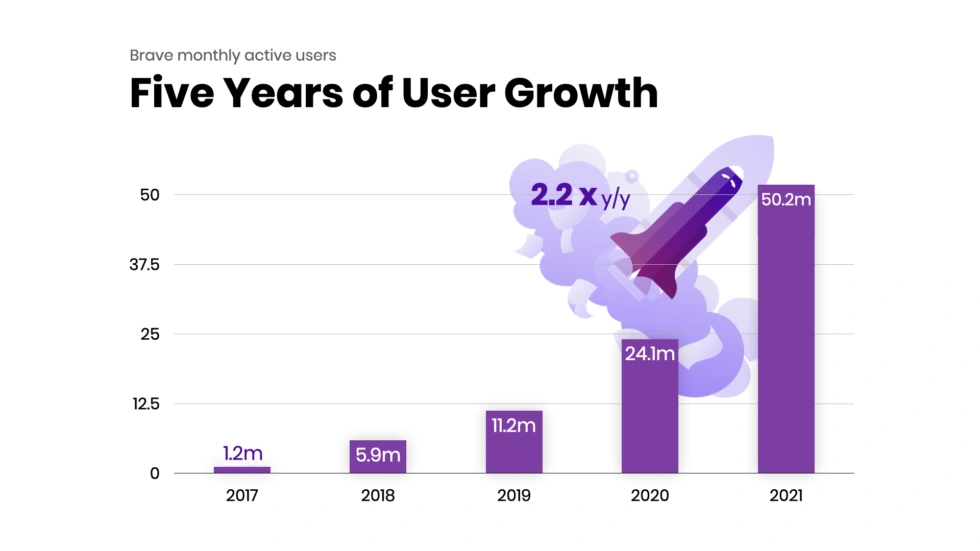 据Brave浏览器团队披露的数据，月活用户数在2021年终达到5000万，来源：https://brave.com/2021-recap/#/