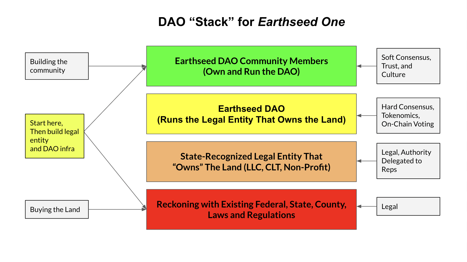 Earthseed DAO's Stack, for how the DAO might operate.