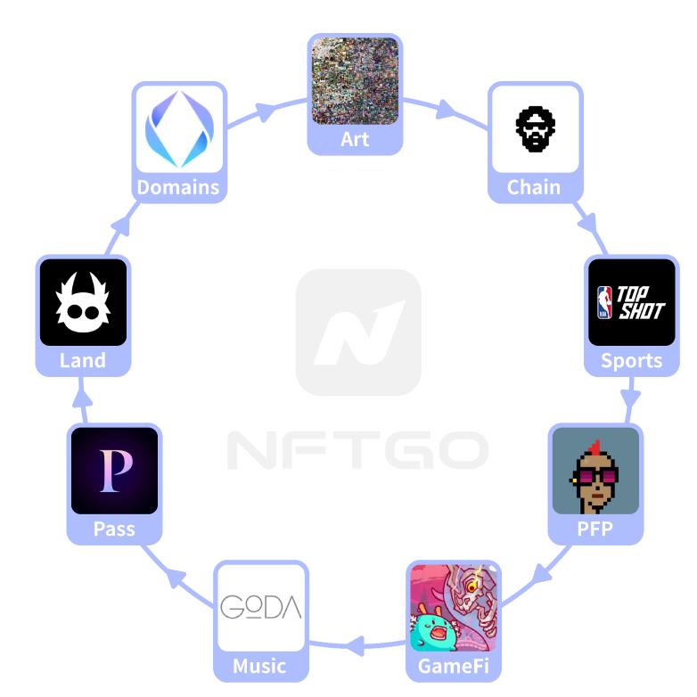NFT Hype Cycle. Source: NFTGo.io