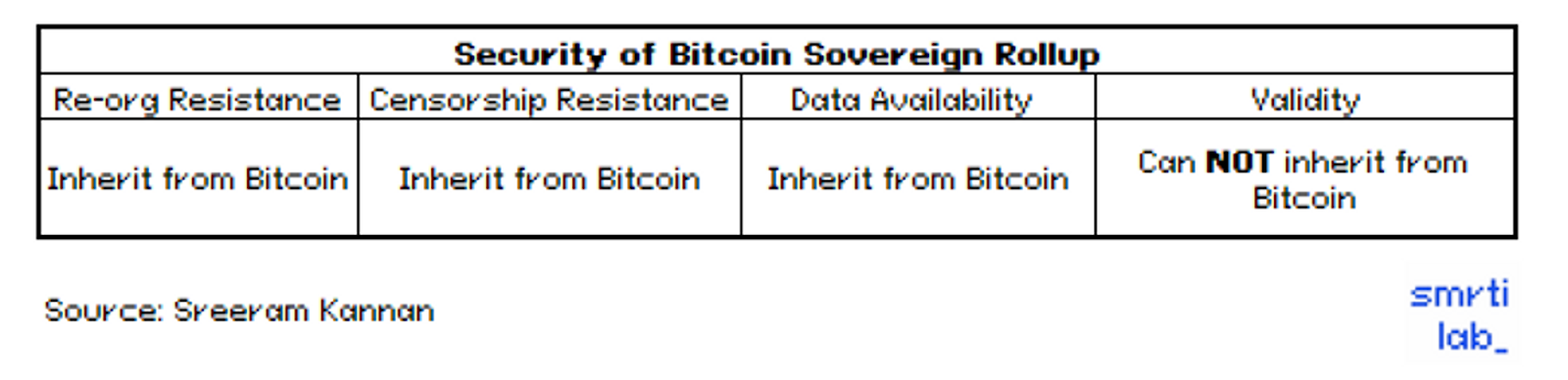 Fig 5. Security of Bitcoin Sovereign Rollup