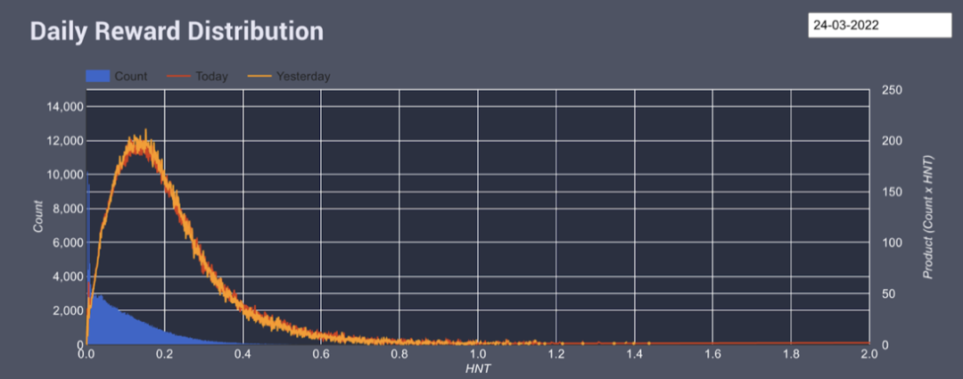 Distribution of Helium Rewards 2022Q1 (source: Helium Analytics）