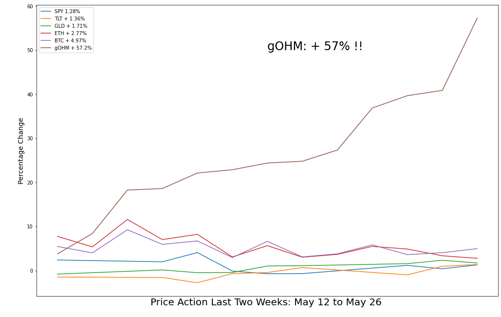 A slightly overdramatized chart comparing stocks, bonds, gold, Ethereum and Bitcoin with gOHM