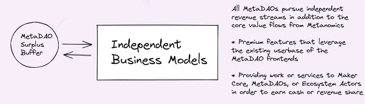 MetaDAO’s Independent business model, Source: Maker Forum