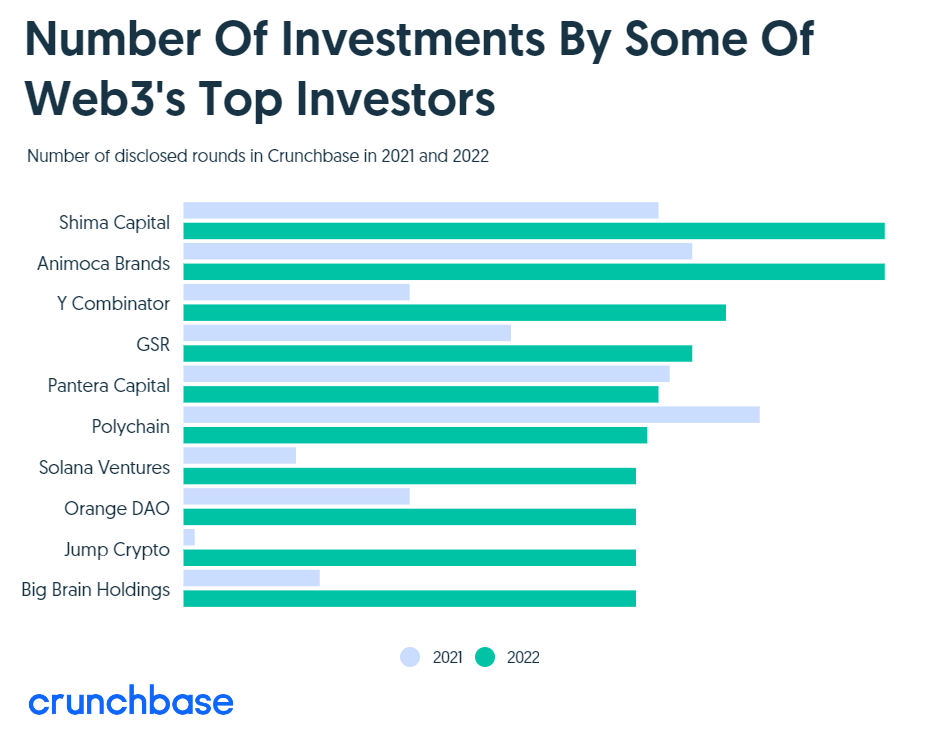 Source: https://infogram.com/number-of-investments-by-some-of-web3s-top-investors-1hd12yxqv88xx6k