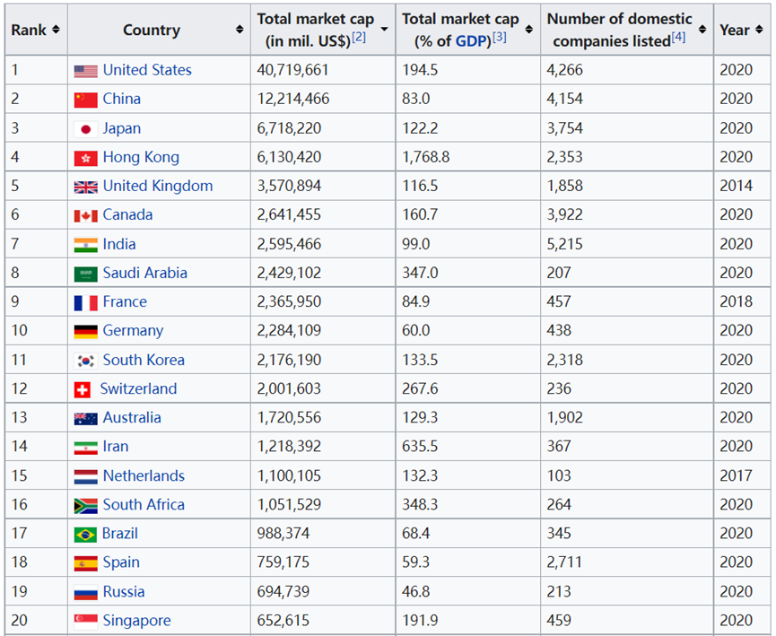 各国股票市场总市值（来源：维基百科）
