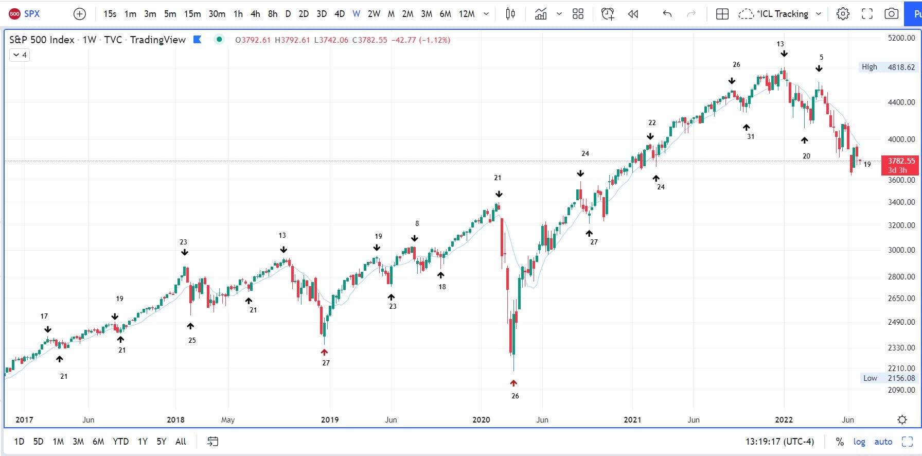 Weekly chart of SPX. Numbers below each candle mark the ICL for each cycle while numbers above each candle mark the ICH for that weekly cycle