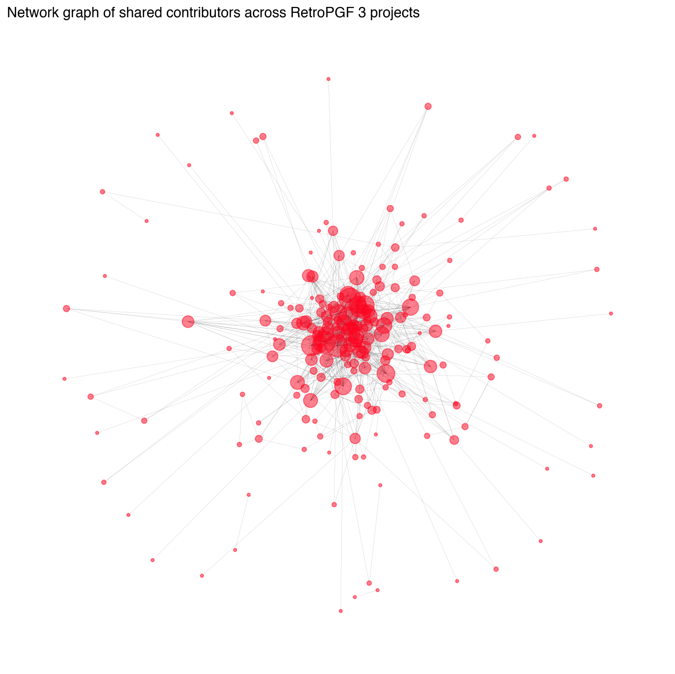 Network graph of shared contributors across RetroPGF 3 projects