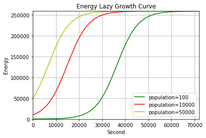 Energy Lazy Growth Curve