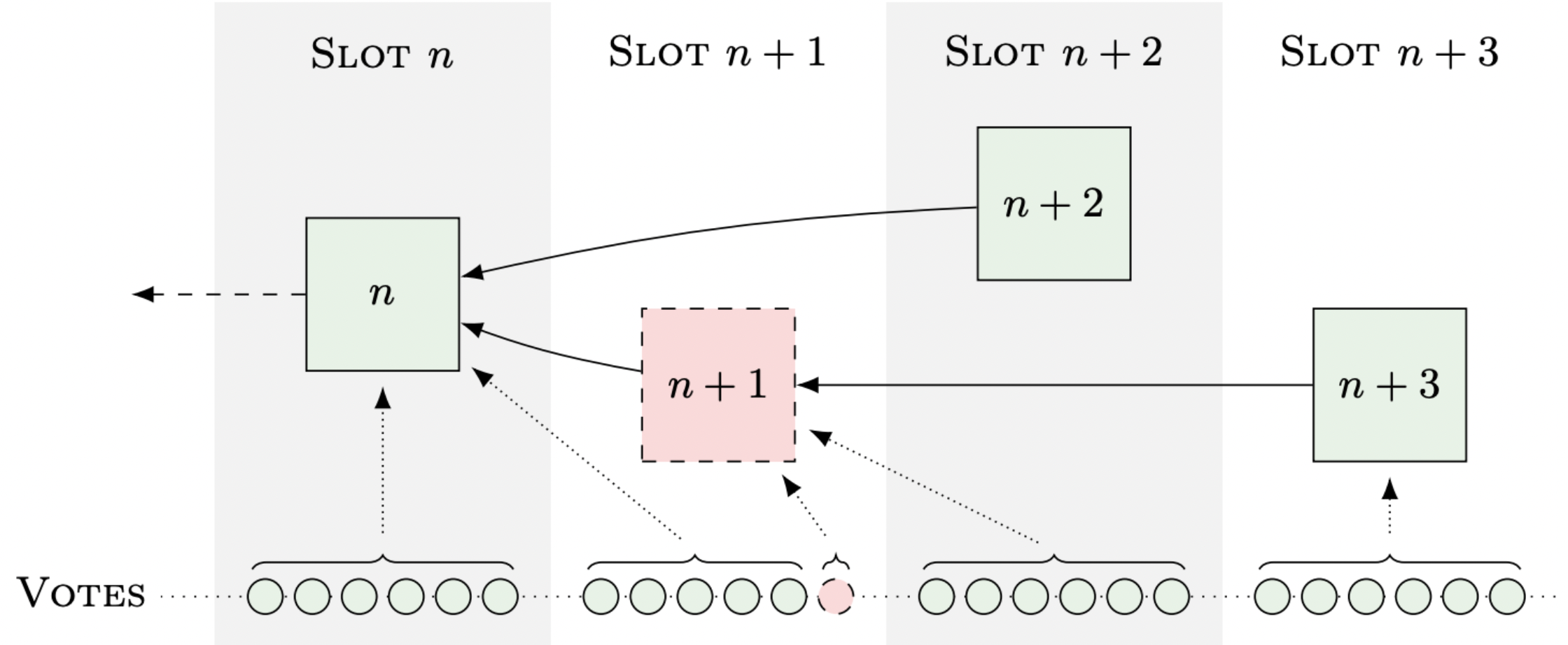 Figure 4: Visualisation of a re-org. Block n+2 is thrown out for block n+1. 