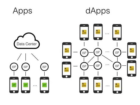 Traditional Apps vs. Decentralized apps