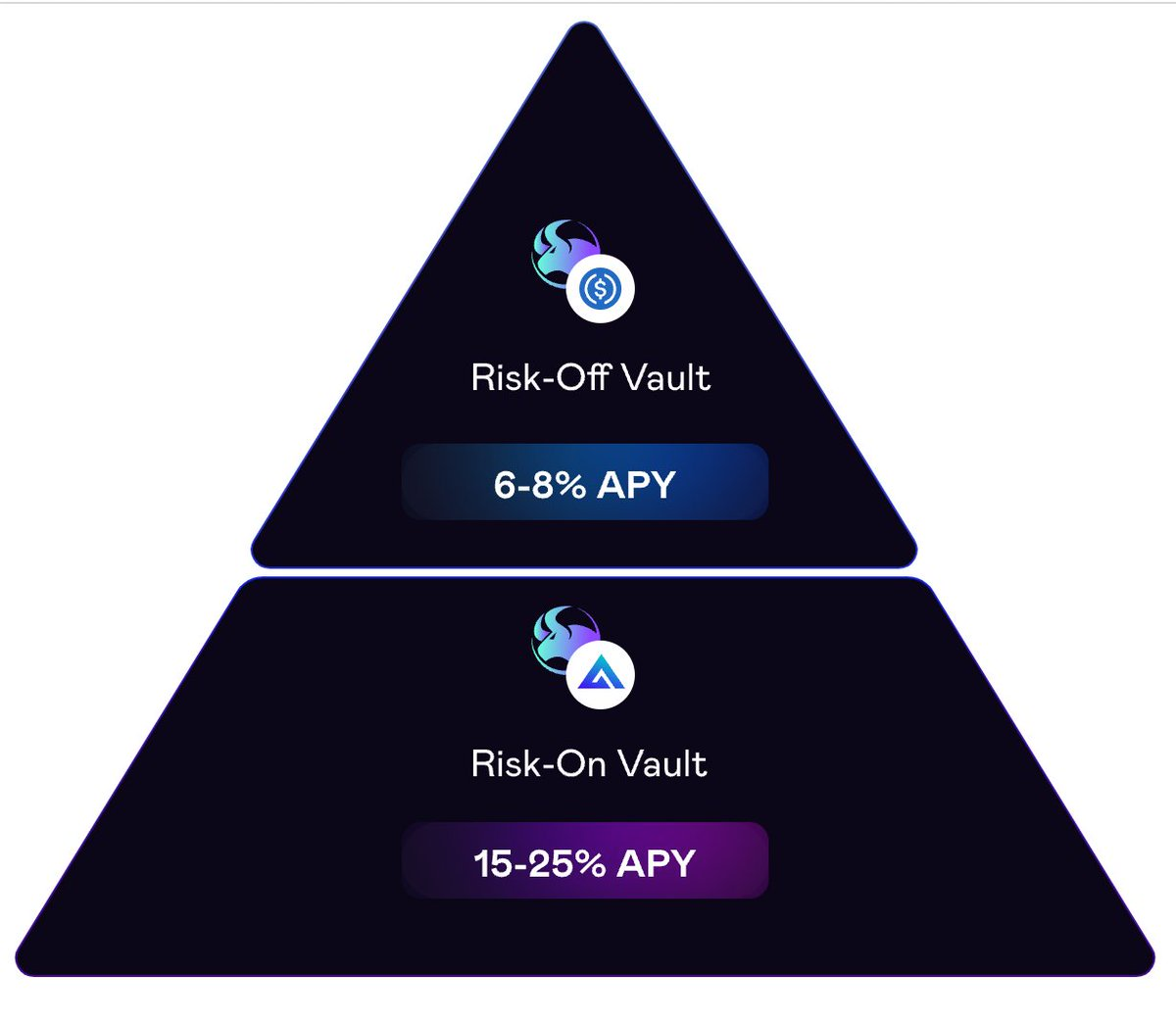 Different yield ranges for GLP risk-on and risk-off vaults, from @crypto_noodles on Twitter