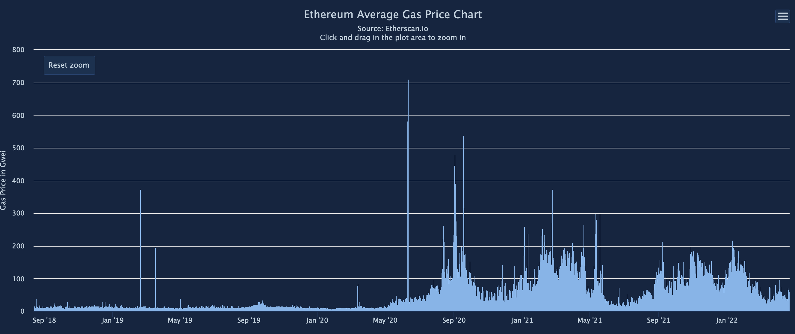 Consistent high gas fees were seen as the NFT scene exploded in 2021. Source: Etherscan