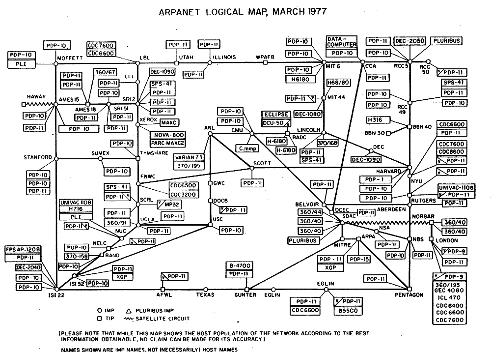 State of ARPANET, 1977
