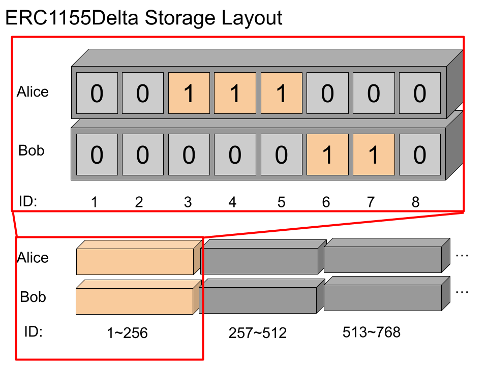 Storage layout of ERC1155Delta.