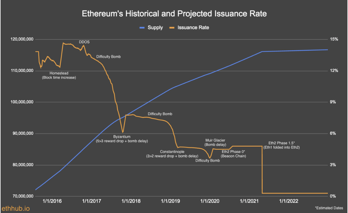ETH issuance rate
