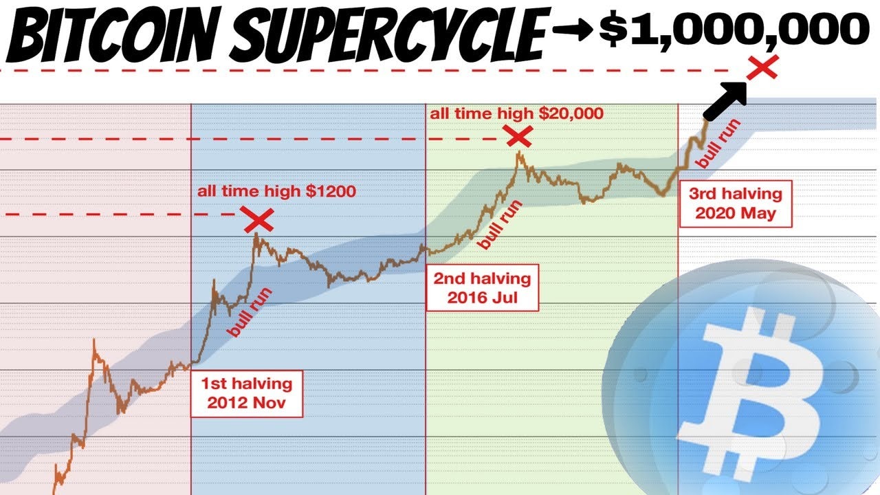 The Bitcoin Super Cycle