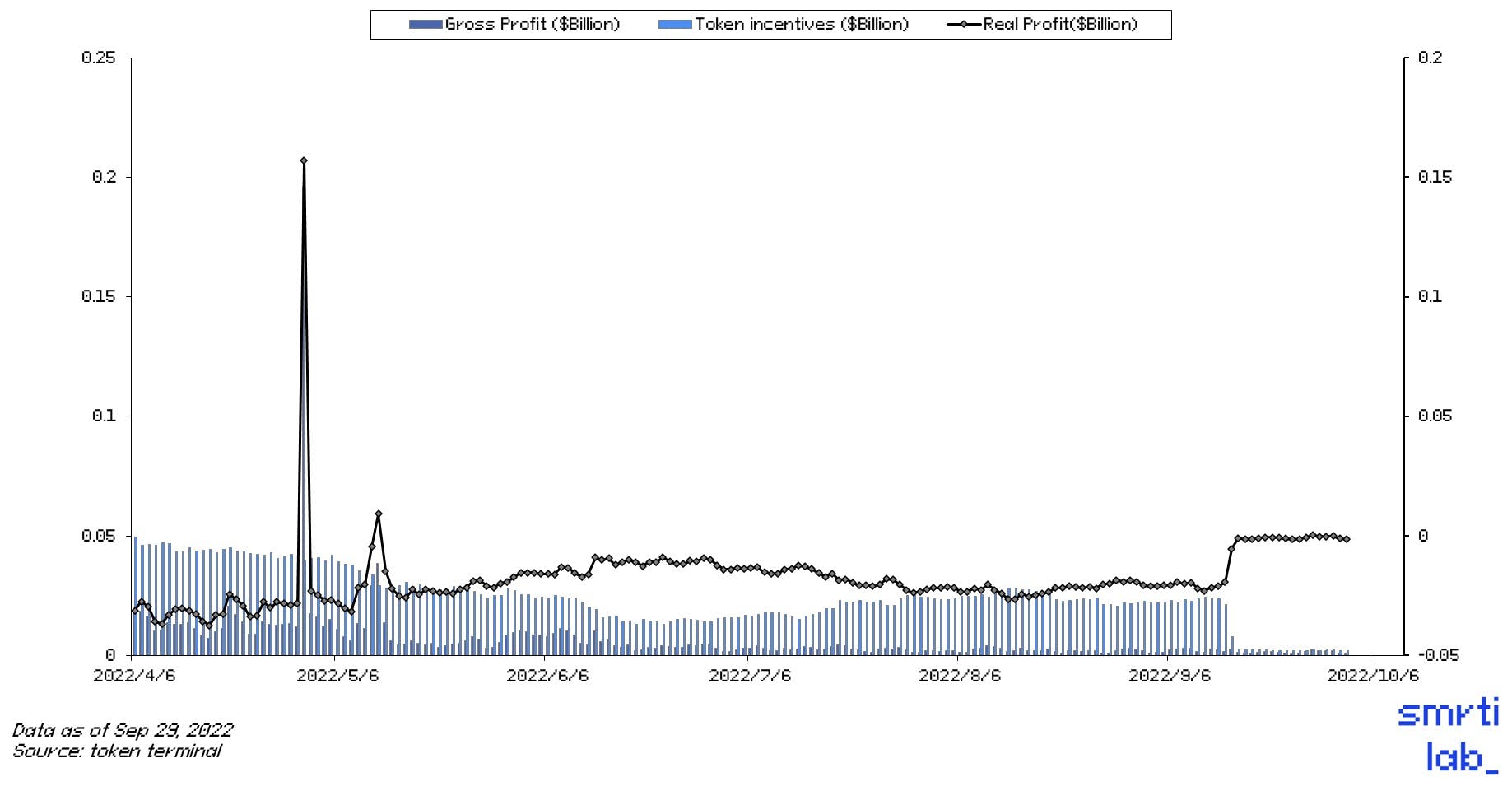 Figure 11. Ethereum Real Profit: Before and After the Merge