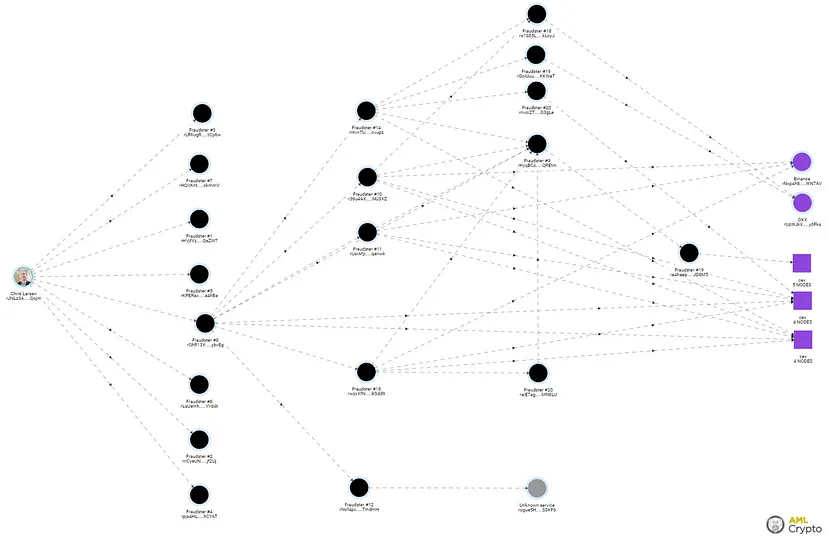 The graph of connections is taken from the AML Crypto tool — Bholder: https://amlcrypto.io/ru/products/bholder