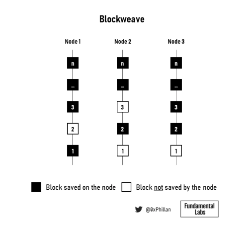 图 12：blockweave 中三个节点的图示