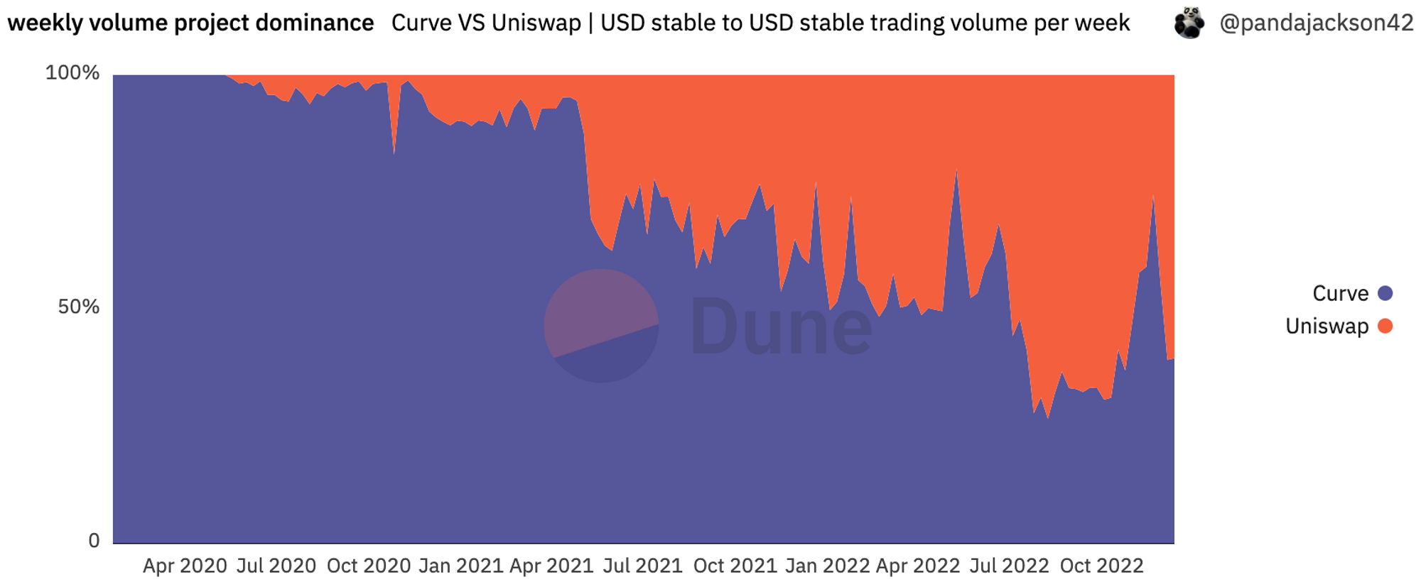 Curve与Uniswap稳定币交易份额变化