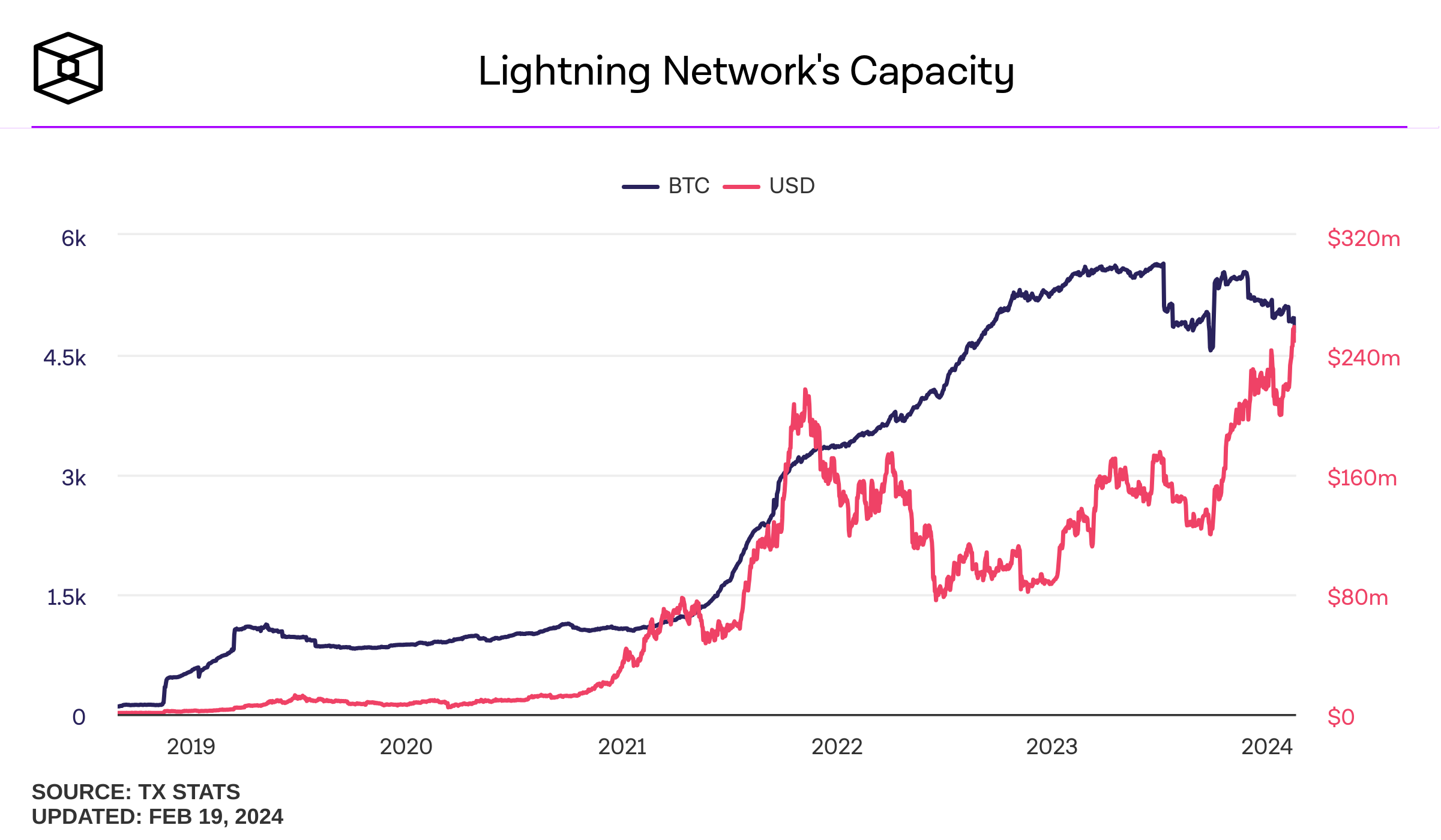 lightning-networks-capacity