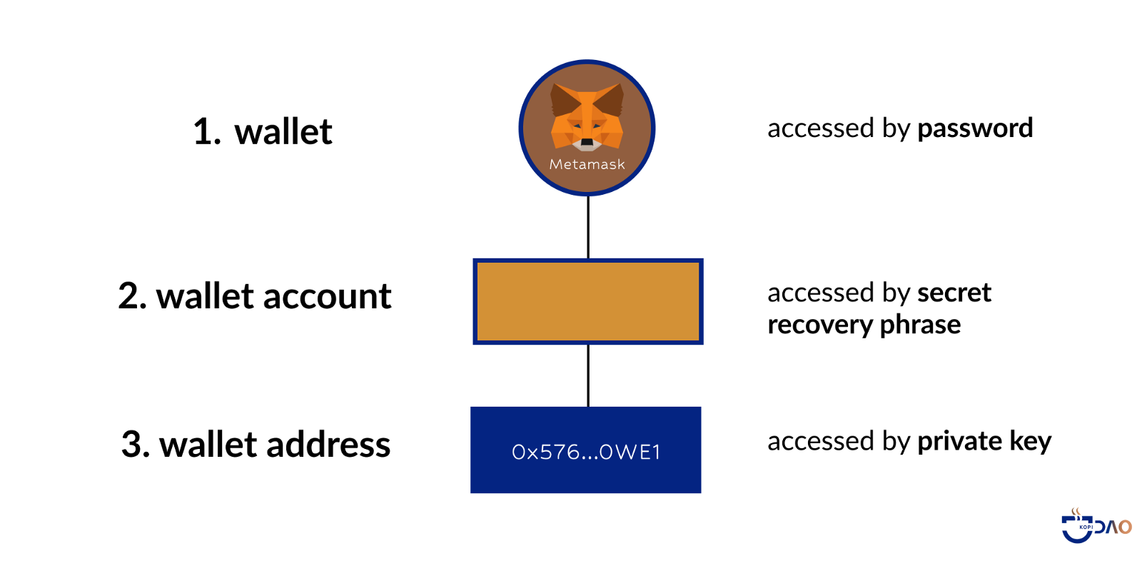 The 3 layers of a Web3 wallet: The Wallet layer, the Wallet Account layer, and the Wallet Address layer are  all accessed by different secrets (i.e. credentials).