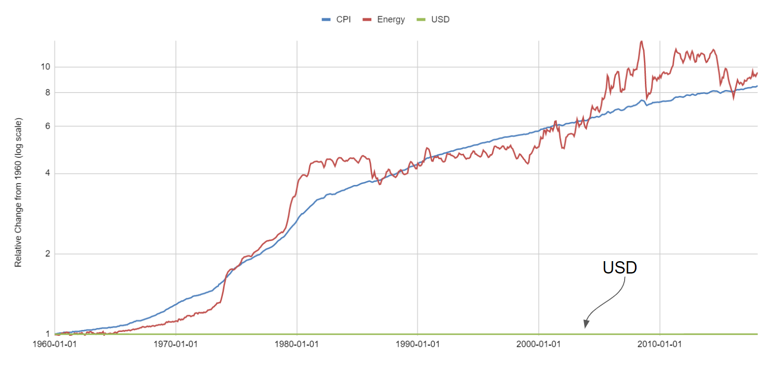 Consumer Price Index vs Energy vs USD