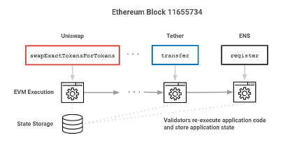 Graph : Mir Protocol（executing a set of transactions on Ethereum）