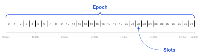 图8：Epoch和Slot图示