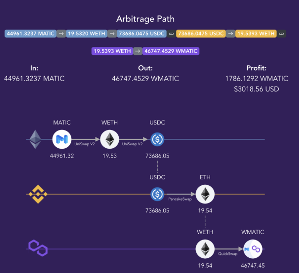 Example of 3-domain arbitrage between Ethereum, Binance Smart Chain, and Polygon. Source: