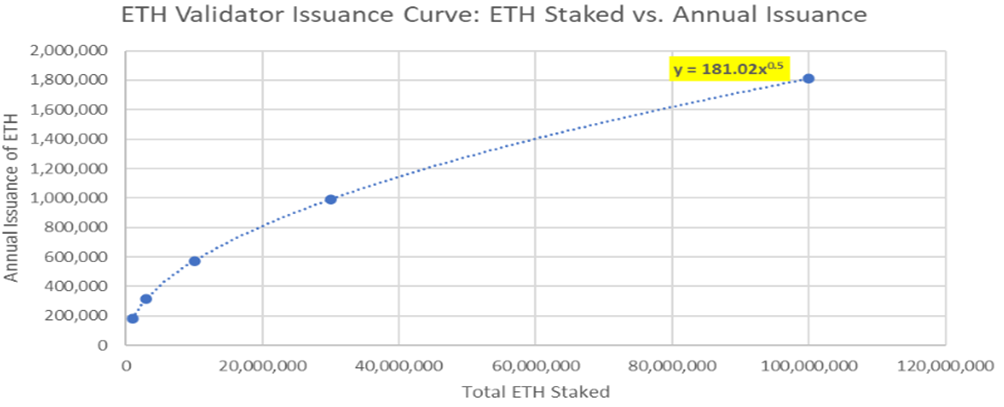 ETH 质押的新增供应量的曲线：ETH 质押量 vs. 每年新增发量