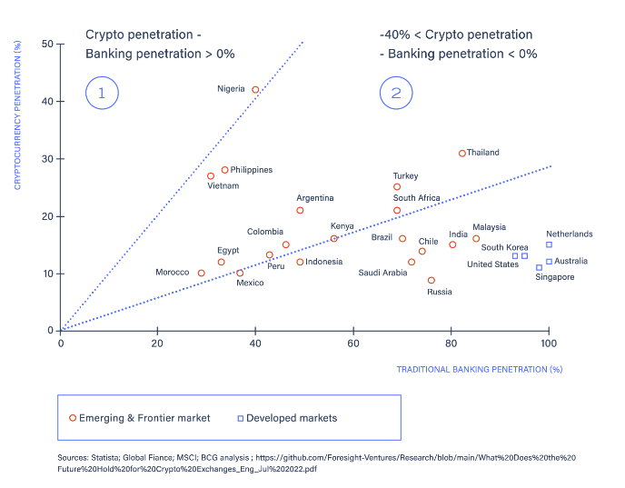 Emerging markets have higher crypto penetration when compared with developed ones