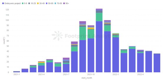 Footprint Analytics - Days from Project  Active Launch to Inactive