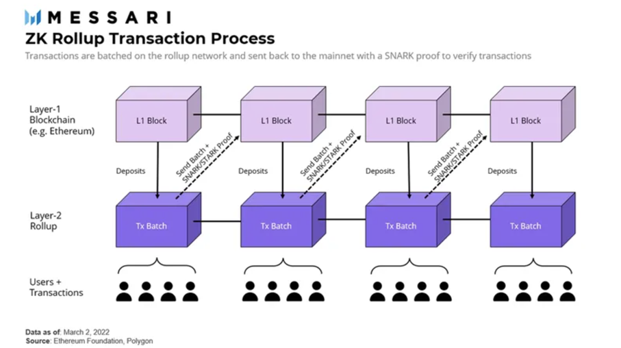 ZK Rollup Transaction Process by Messari