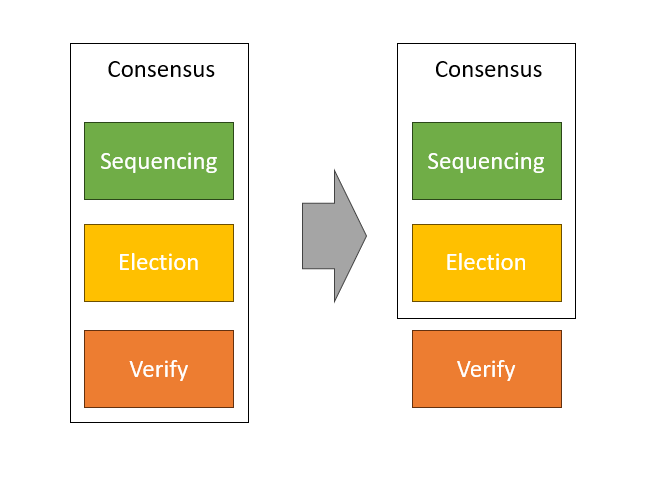 Consensus does not need to include verify