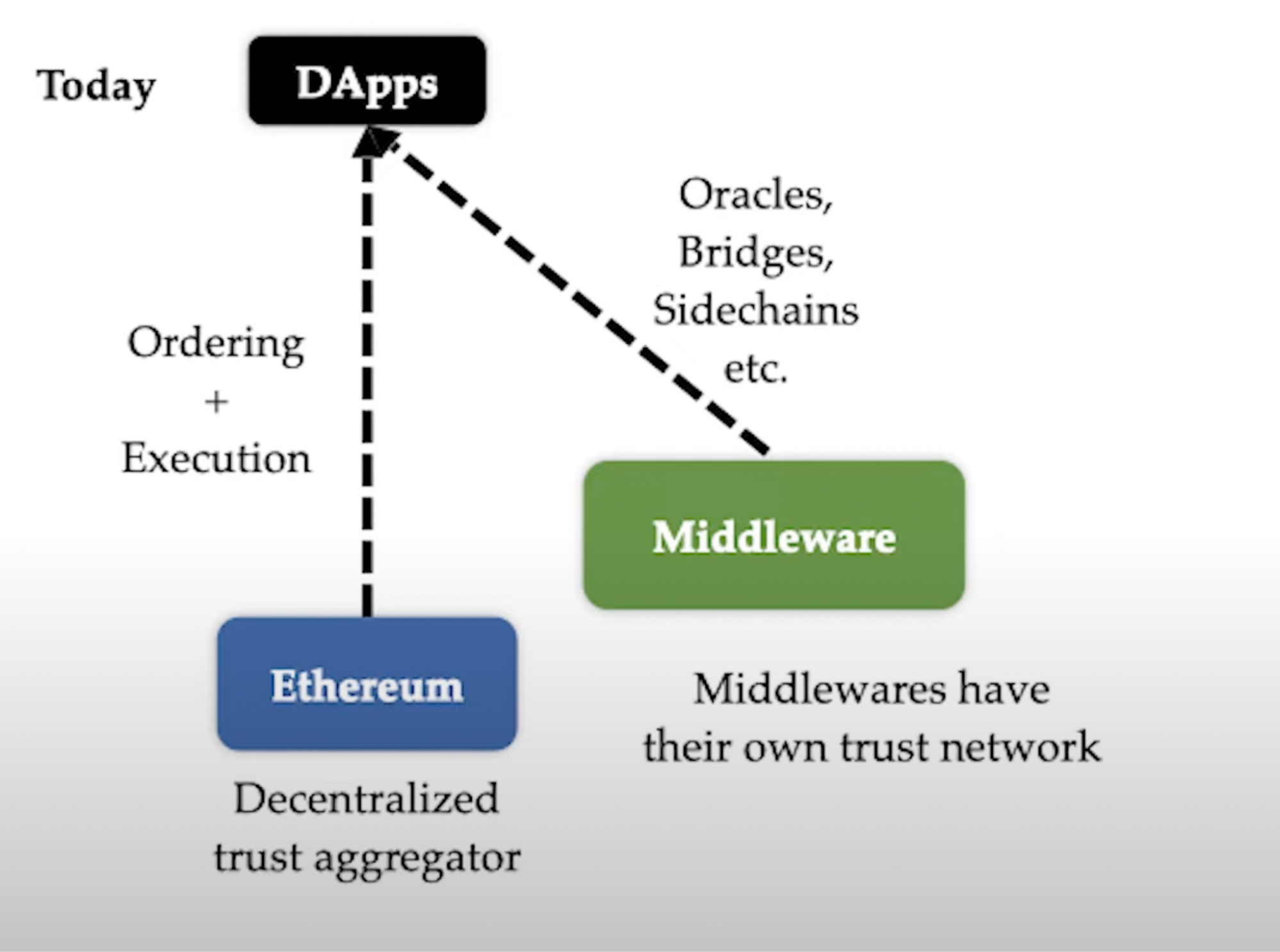 Dapp's reliance on other services