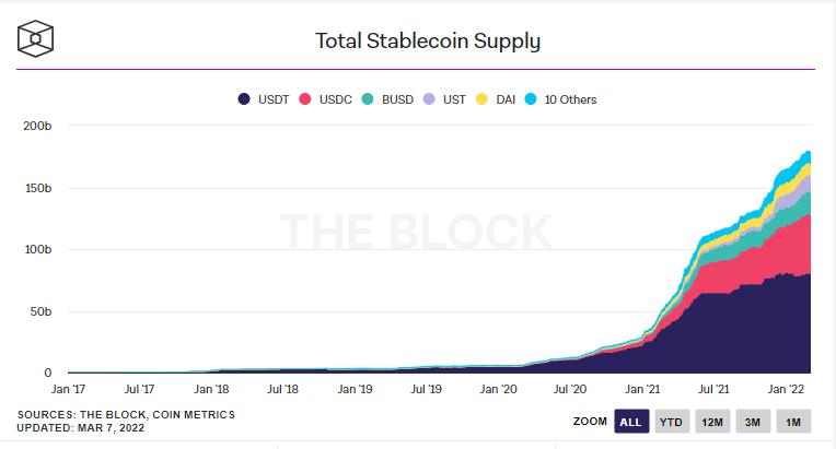 Stablecoin Marketcap Trajectory