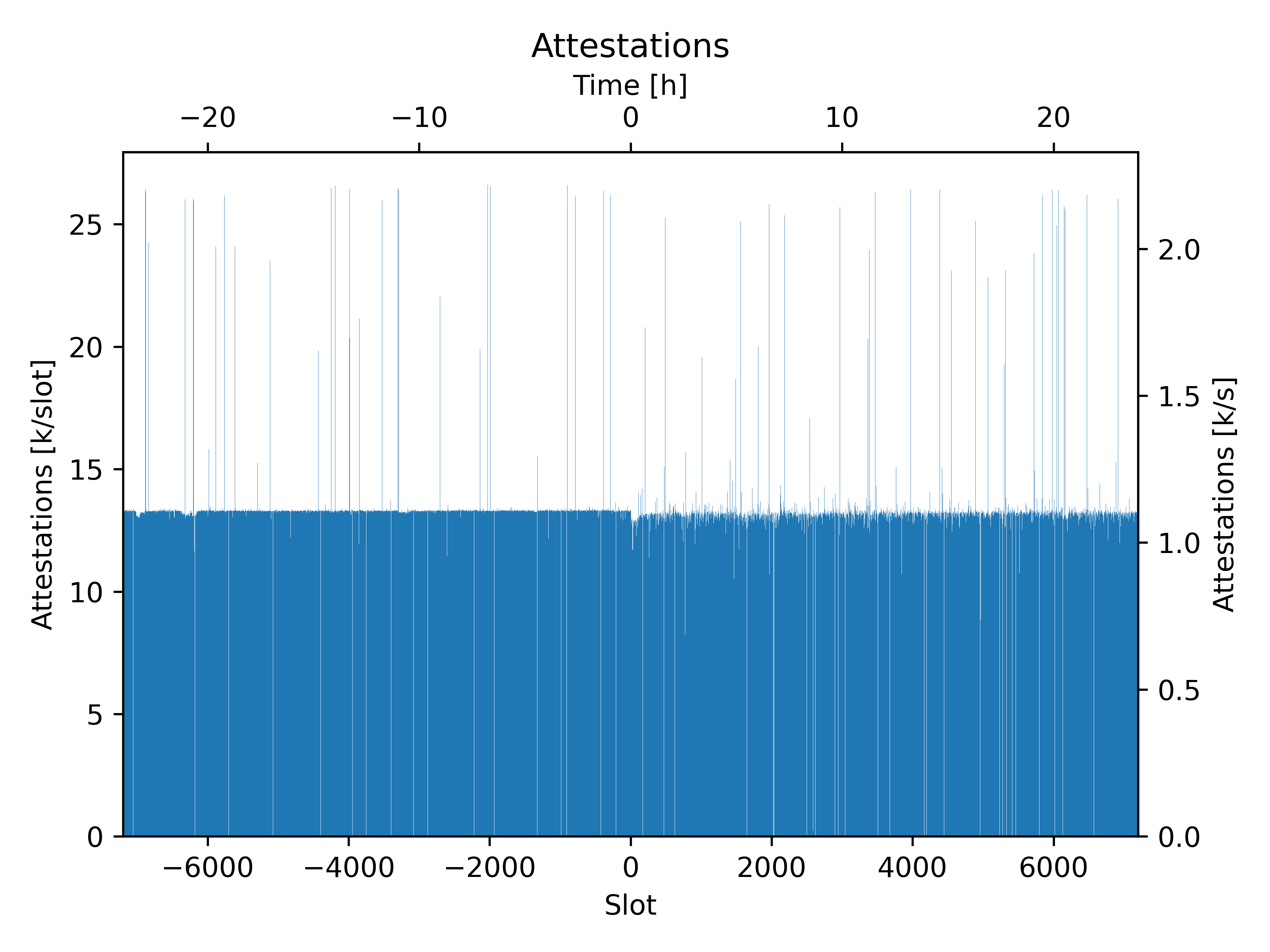 Number of individual attestations included in blocks over time around the merge.