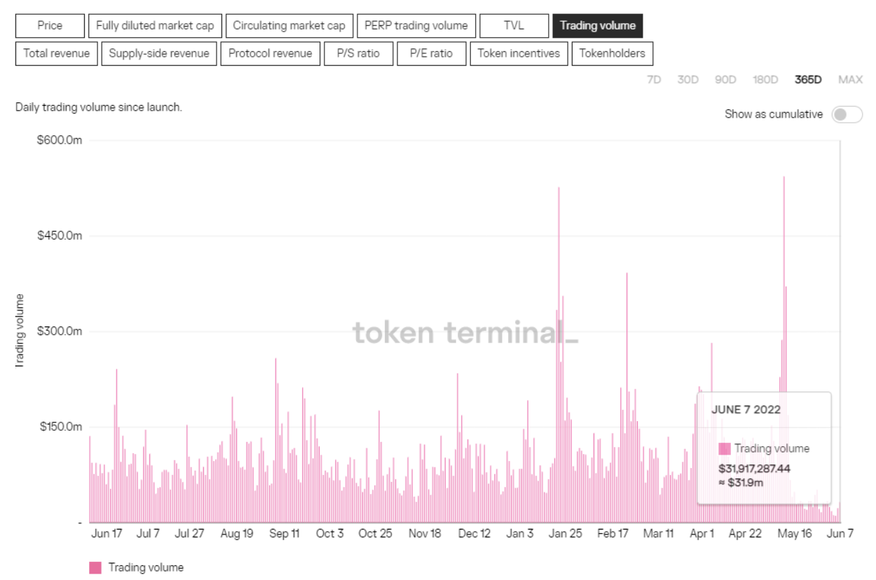 Trading volume of Perpetual Protocol(Source: Token Terminal)