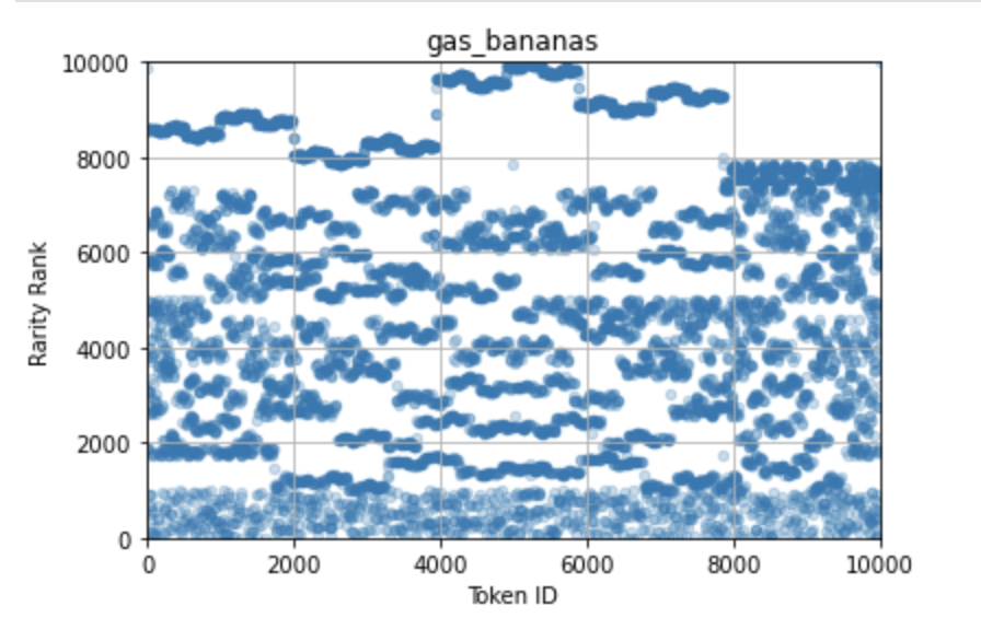 Great Ape Society Bananas showed an unusual distribution of rarity ranks.