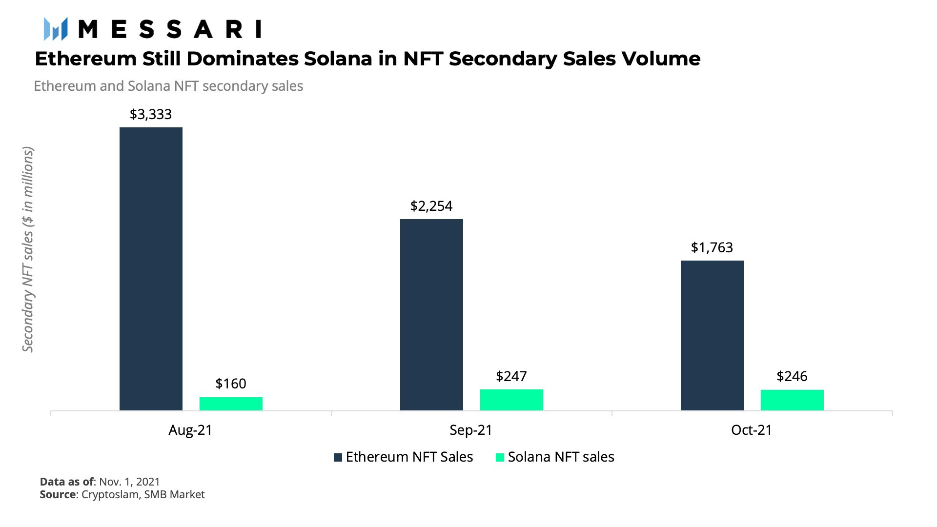 Chart showing the monthly transaction volume in millions of dollars on Ethereum and Solana. Source: https://messari.io/article/layer-1-of-the-rising-sun-solana-nfts?referrer=grid-view