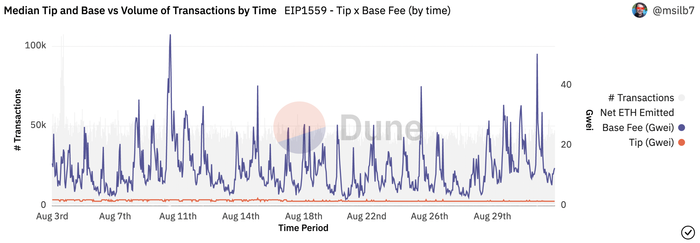 Figure 5: The base fee (blue) and the tip (orange) over the past 30 days.