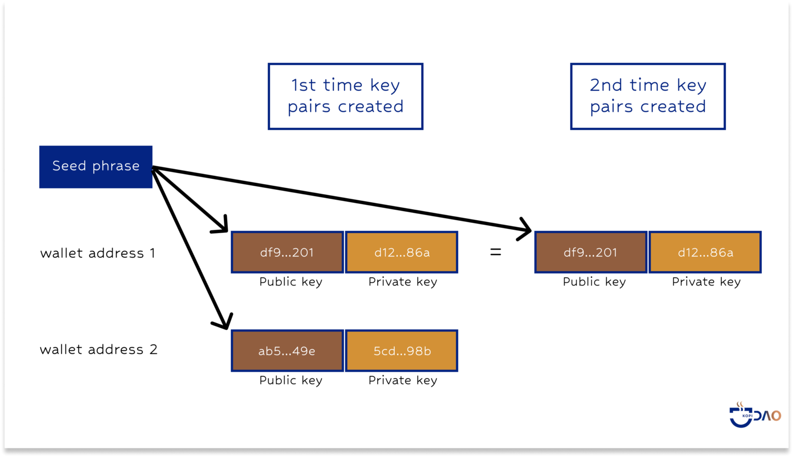 Every time the wallet software creates the 1st wallet address, the exact same public / private key pair will be generated. That makes the BIP39 formula “deterministic”. The 2nd wallet address will of course have a different key pair.