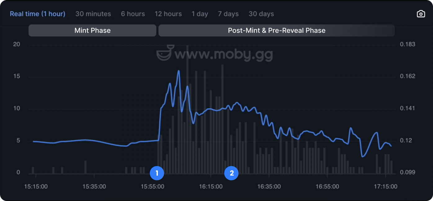 Real-time market movement across the mint and pre-reveal phase