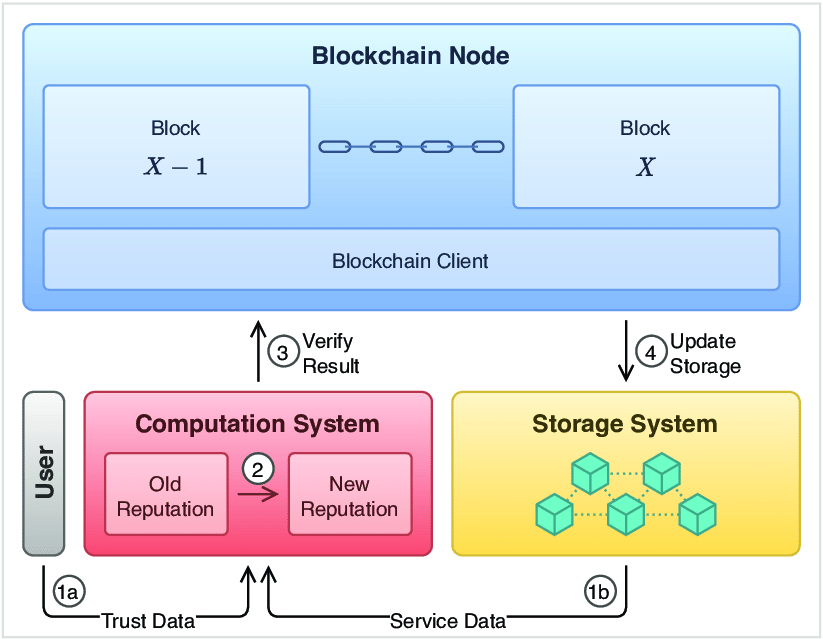 图源：Blockchain-Based Reputation Systems: Implementation Challenges and Mitigation