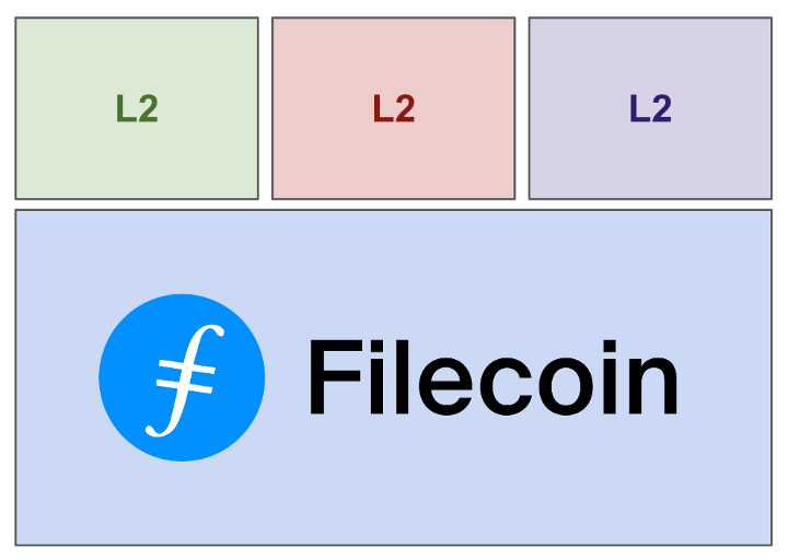 Filecoin的设置使得计算层可以作为L2部署Filecoin之上